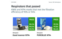Load image into Gallery viewer, KF94 RATED #1 MASK IN CANADA
